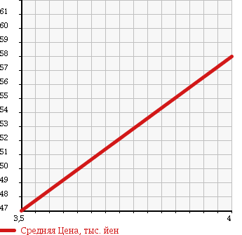 Аукционная статистика: График изменения цены VOLKSWAGEN Фольксваген  GOLF TOURAN Гольф Туран  2004 1600 1TBAG E в зависимости от аукционных оценок